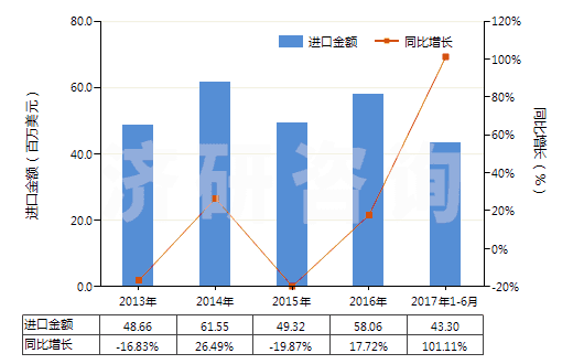 2013-2017年6月中國二乙醇胺及其鹽(HS29221200)進(jìn)口總額及增速統(tǒng)計
